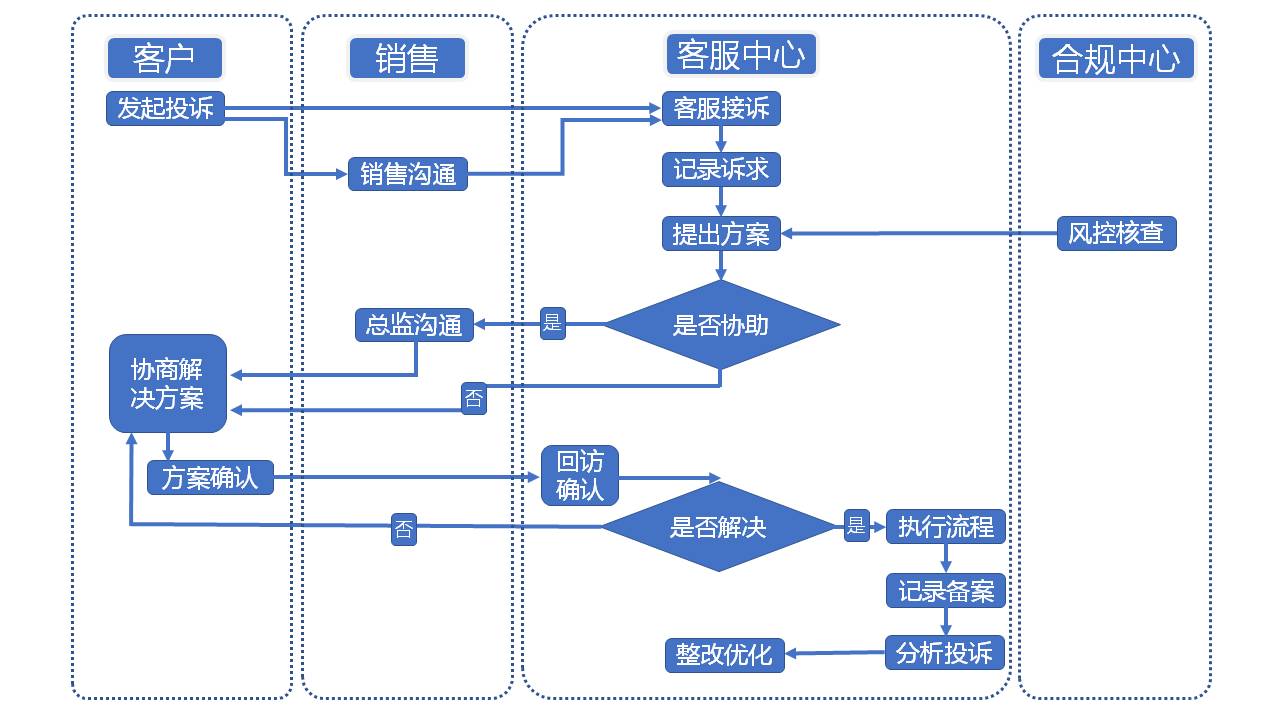 客户投诉处理流程